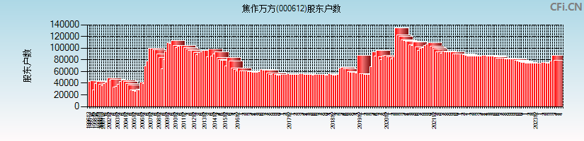 焦作万方(000612)股东户数图