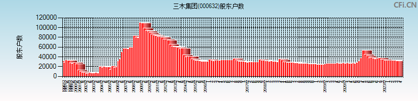 三木集团(000632)股东户数图