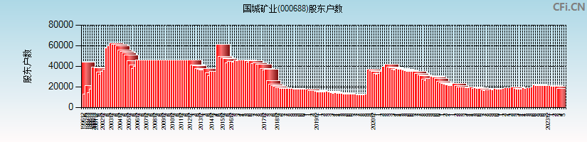 国城矿业(000688)股东户数图
