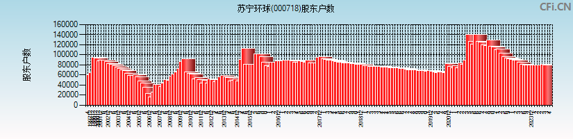 苏宁环球(000718)股东户数图