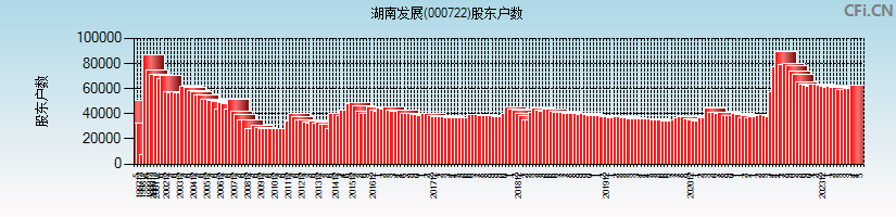 湖南发展(000722)股东户数图