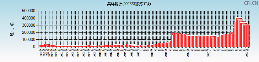 美锦能源(000723)股东户数图