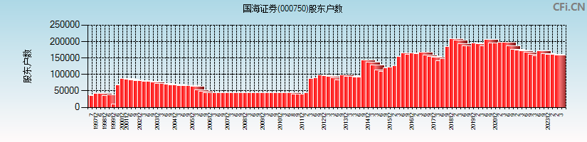 国海证券(000750)股东户数图