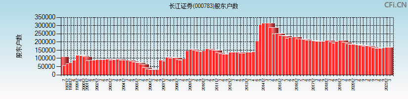 长江证券(000783)股东户数图