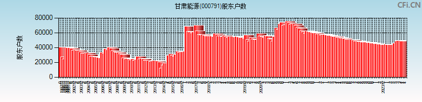 甘肃能源(000791)股东户数图