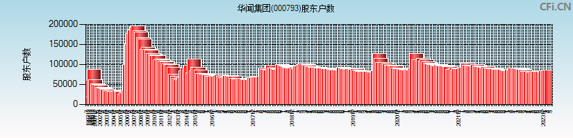 华闻集团(000793)股东户数图