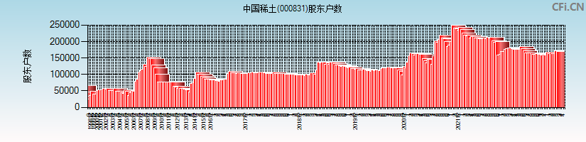 中国稀土(000831)股东户数图