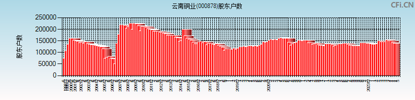 云南铜业(000878)股东户数图