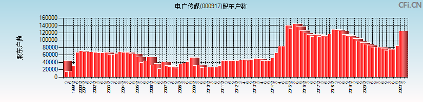 电广传媒(000917)股东户数图