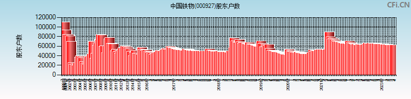 中国铁物(000927)股东户数图