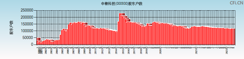 中粮科技(000930)股东户数图