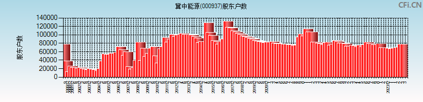 冀中能源(000937)股东户数图