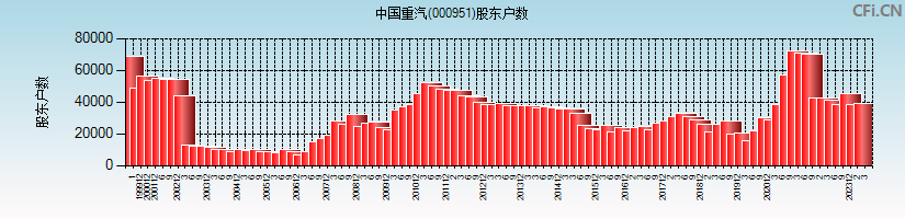 中国重汽(000951)股东户数图