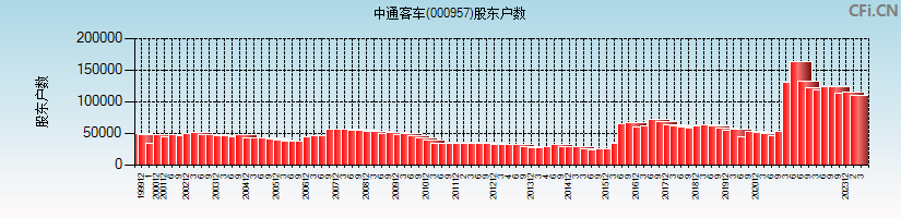中通客车(000957)股东户数图