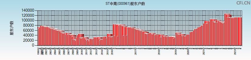 中南建设(000961)股东户数图