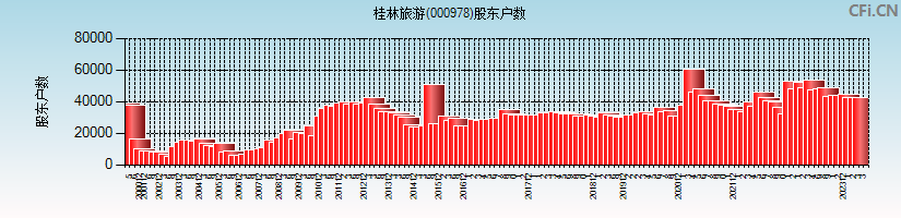 桂林旅游(000978)股东户数图