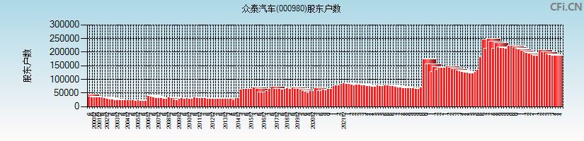 众泰汽车(000980)股东户数图