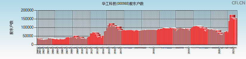 华工科技(000988)股东户数图
