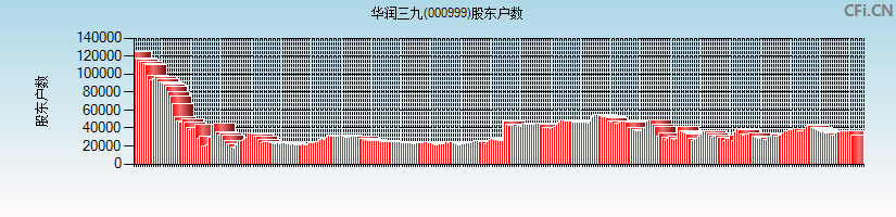 华润三九(000999)股东户数图