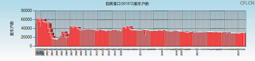 招商港口(001872)股东户数图