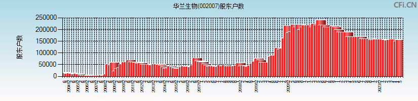 华兰生物(002007)股东户数图