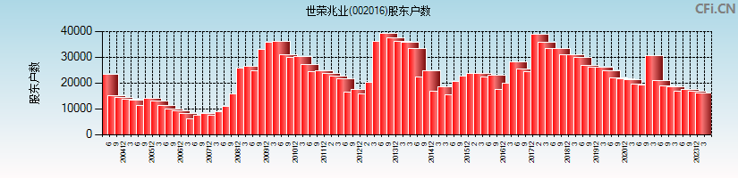 世荣兆业(002016)股东户数图