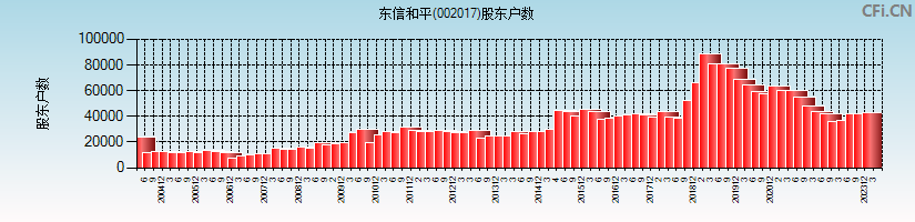 东信和平(002017)股东户数图