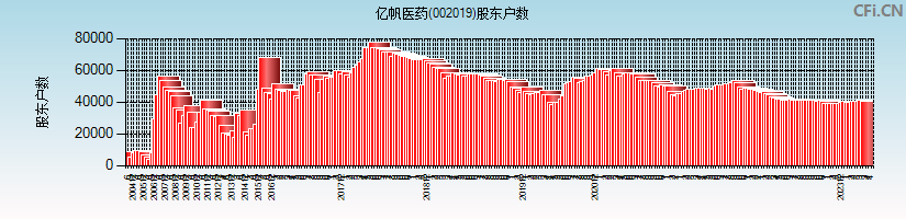 亿帆医药(002019)股东户数图