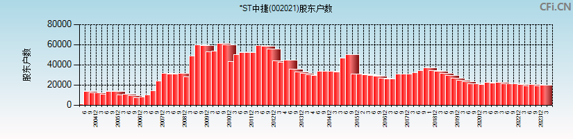 *ST中捷(002021)股东户数图