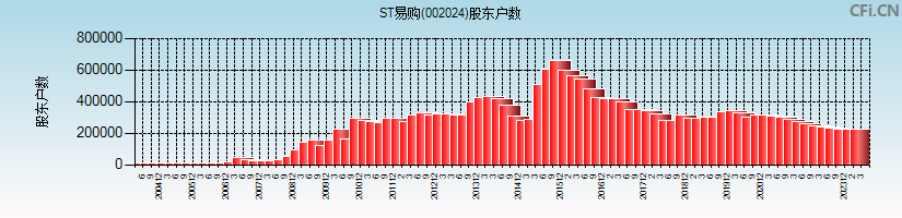 ST易购(002024)股东户数图