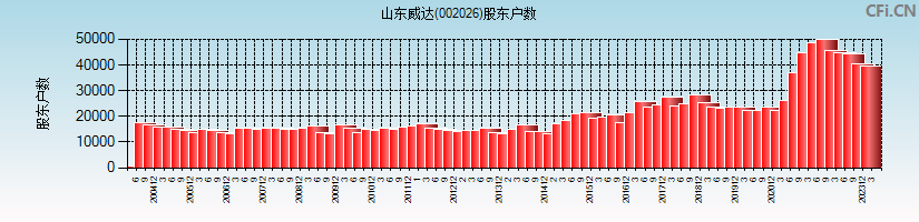 山东威达(002026)股东户数图