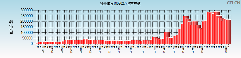 分众传媒(002027)股东户数图