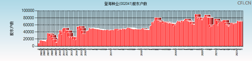 登海种业(002041)股东户数图