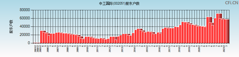 中工国际(002051)股东户数图