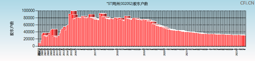 ST同洲(002052)股东户数图