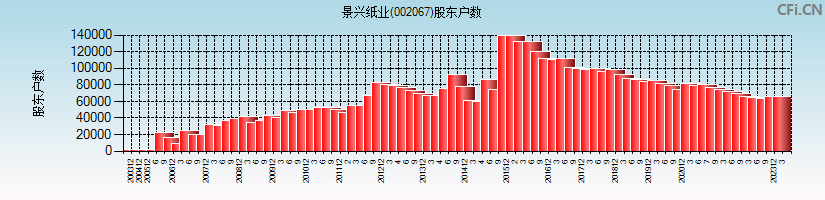 景兴纸业(002067)股东户数图