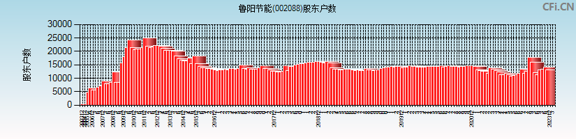 鲁阳节能(002088)股东户数图