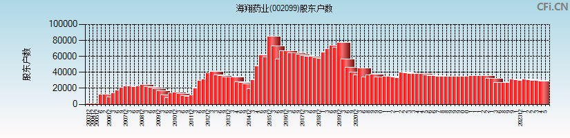 海翔药业(002099)股东户数图