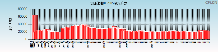 信隆健康(002105)股东户数图