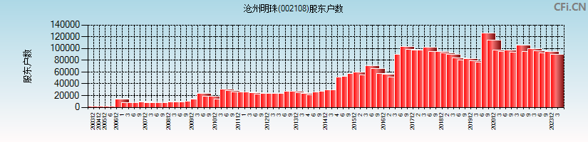 沧州明珠(002108)股东户数图