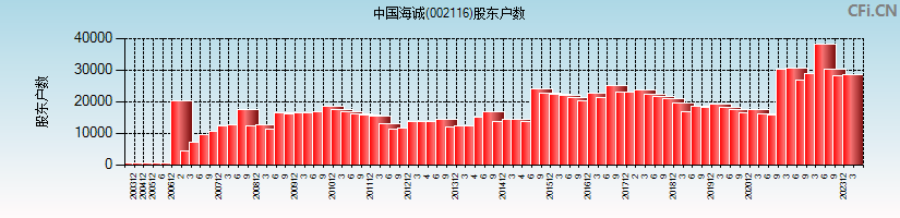 中国海诚(002116)股东户数图