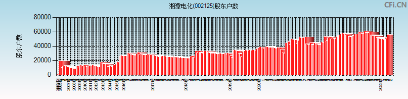 湘潭电化(002125)股东户数图