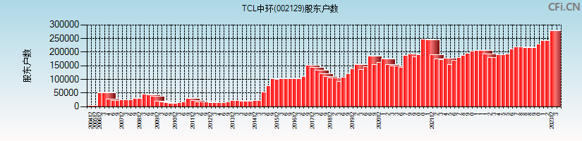 TCL中环(002129)股东户数图