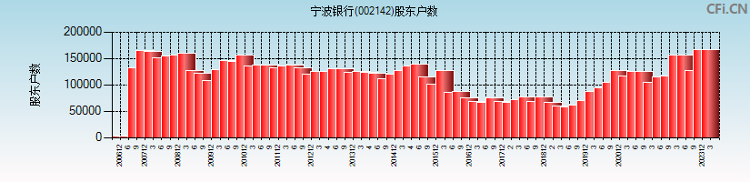 宁波银行(002142)股东户数图