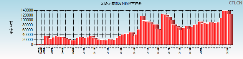 荣盛发展(002146)股东户数图