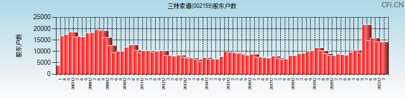 三特索道(002159)股东户数图