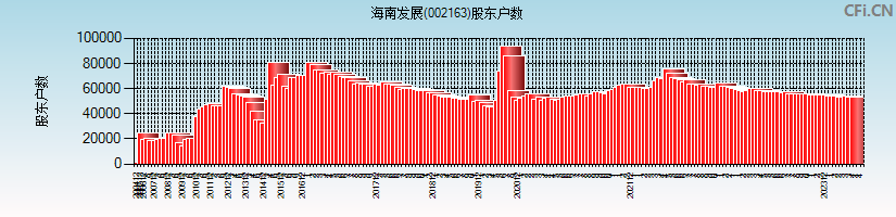 海南发展(002163)股东户数图