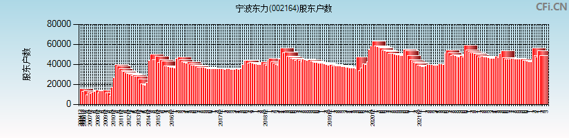 宁波东力(002164)股东户数图