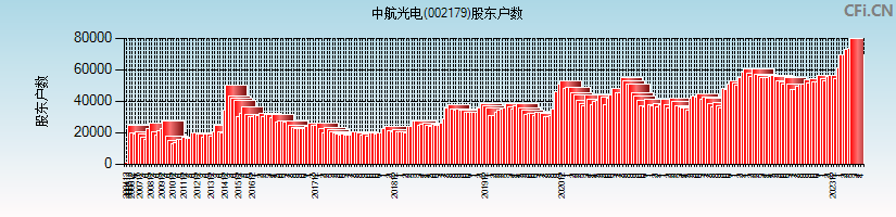 中航光电(002179)股东户数图
