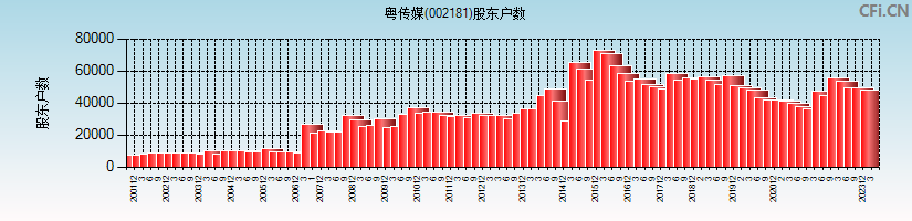 粤传媒(002181)股东户数图